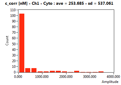 c_corr [nM] - Ch1 - Cyto : ave = 253.685 - sd = 537.061