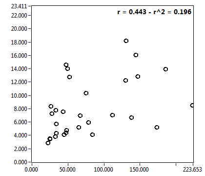 r = 0.443 - r^2 = 0.196