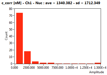 c_corr [nM] - Ch1 - Nuc : ave = 1340.382 - sd = 1712.349