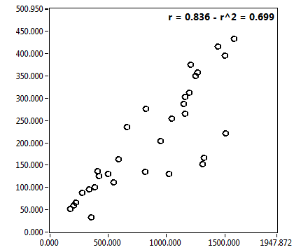 r = 0.836 - r^2 = 0.699