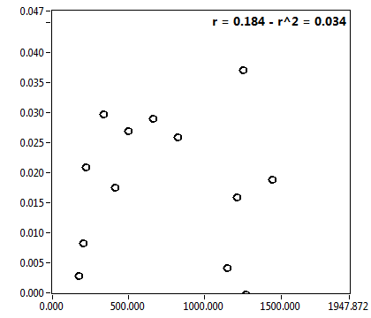 r = 0.184 - r^2 = 0.034