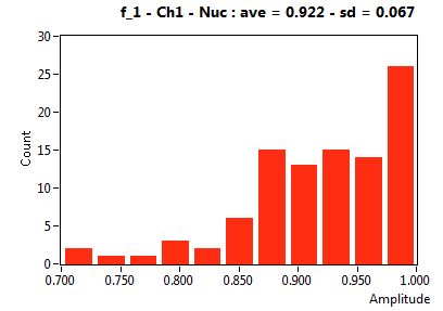 f_1 - Ch1 - Nuc : ave = 0.922 - sd = 0.067