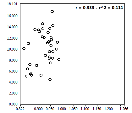 r = 0.333 - r^2 = 0.111