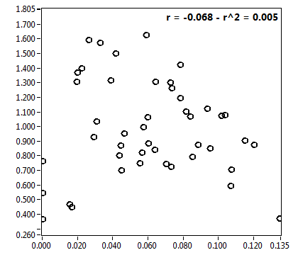 r = -0.068 - r^2 = 0.005