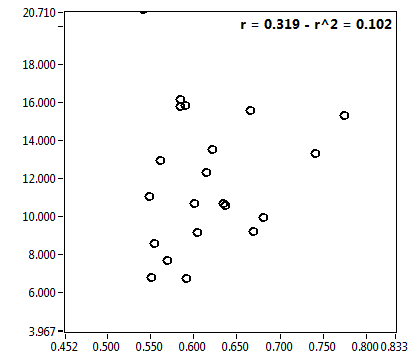 r = 0.319 - r^2 = 0.102