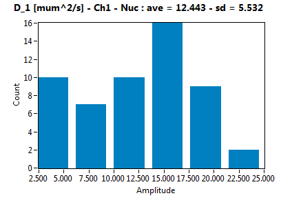 D_1 [mum^2/s] - Ch1 - Nuc : ave = 12.443 - sd = 5.532
