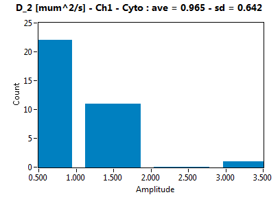 D_2 [mum^2/s] - Ch1 - Cyto : ave = 0.965 - sd = 0.642