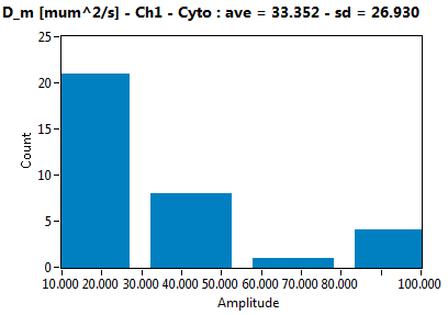 D_m [mum^2/s] - Ch1 - Cyto : ave = 33.352 - sd = 26.930