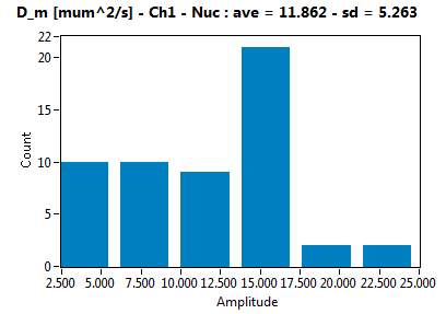 D_m [mum^2/s] - Ch1 - Nuc : ave = 11.862 - sd = 5.263