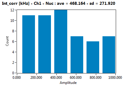 Int_corr [kHz] - Ch1 - Nuc : ave = 468.164 - sd = 271.920