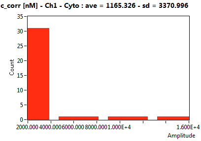 c_corr [nM] - Ch1 - Cyto : ave = 1165.326 - sd = 3370.996