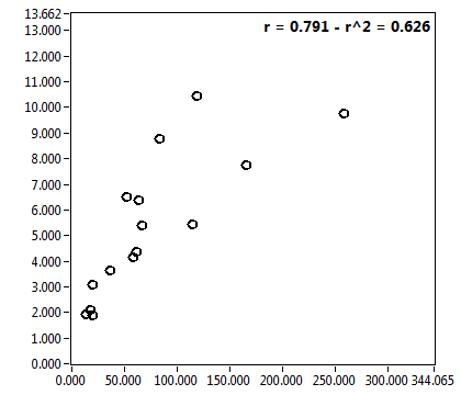 r = 0.791 - r^2 = 0.626