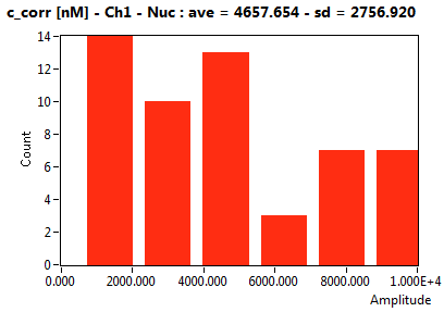 c_corr [nM] - Ch1 - Nuc : ave = 4657.654 - sd = 2756.920