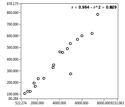 r = 0.964 - r^2 = 0.929