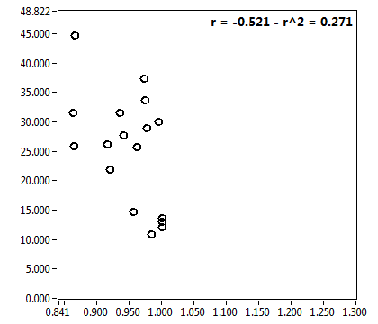 r = -0.521 - r^2 = 0.271