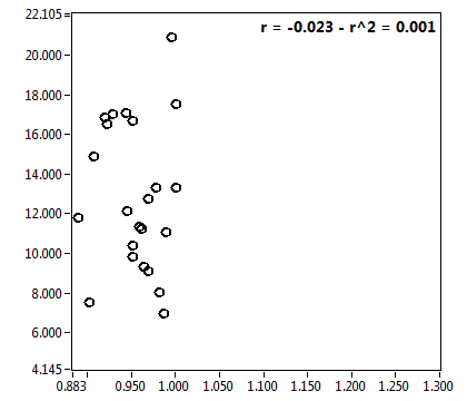 r = -0.023 - r^2 = 0.001