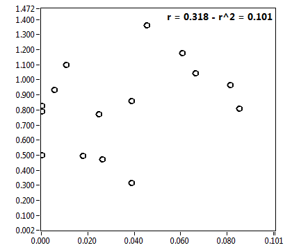 r = 0.318 - r^2 = 0.101