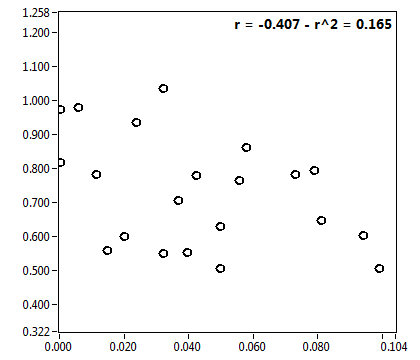 r = -0.407 - r^2 = 0.165