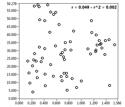 r = 0.049 - r^2 = 0.002