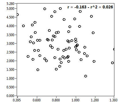 r = -0.163 - r^2 = 0.026
