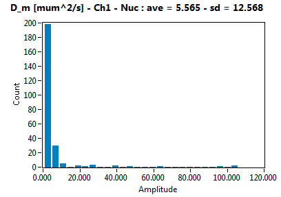 D_m [mum^2/s] - Ch1 - Nuc : ave = 5.565 - sd = 12.568