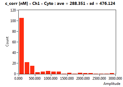 c_corr [nM] - Ch1 - Cyto : ave = 288.351 - sd = 476.124