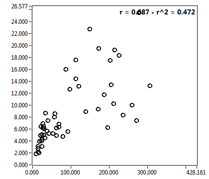 r = 0.687 - r^2 = 0.472