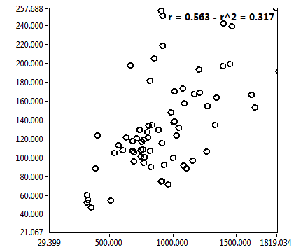 r = 0.563 - r^2 = 0.317