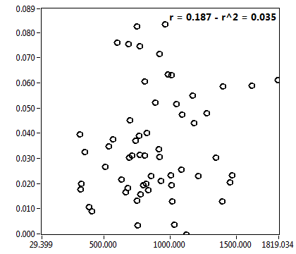 r = 0.187 - r^2 = 0.035