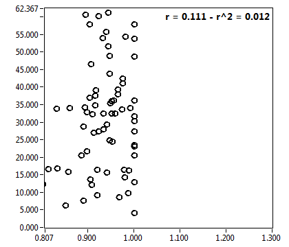 r = 0.111 - r^2 = 0.012