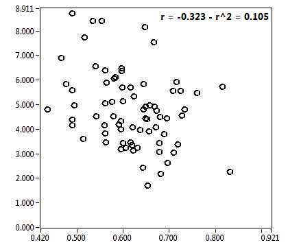 r = -0.323 - r^2 = 0.105