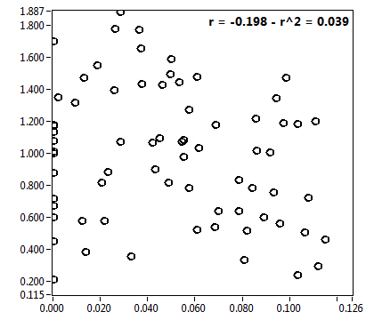 r = -0.198 - r^2 = 0.039