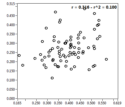 r = 0.316 - r^2 = 0.100