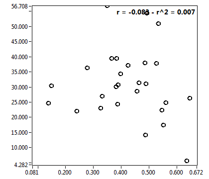 r = -0.083 - r^2 = 0.007