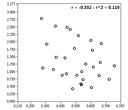 r = -0.332 - r^2 = 0.110
