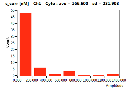 c_corr [nM] - Ch1 - Cyto : ave = 166.500 - sd = 231.903