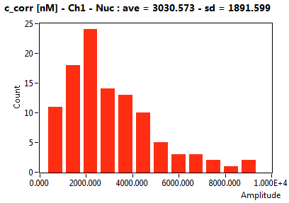 c_corr [nM] - Ch1 - Nuc : ave = 3030.573 - sd = 1891.599