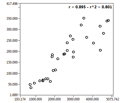 r = 0.895 - r^2 = 0.801