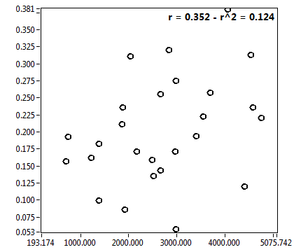 r = 0.352 - r^2 = 0.124