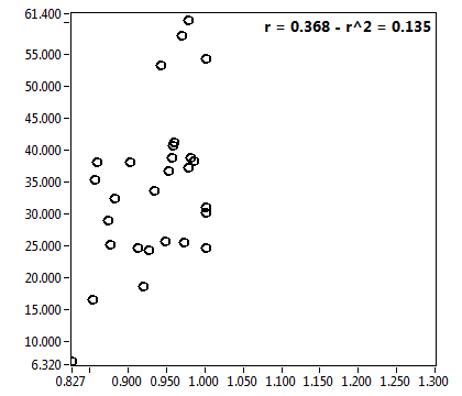 r = 0.368 - r^2 = 0.135