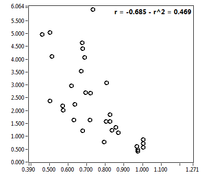 r = -0.685 - r^2 = 0.469