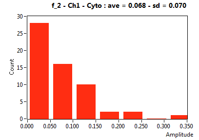 f_2 - Ch1 - Cyto : ave = 0.068 - sd = 0.070