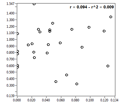 r = 0.094 - r^2 = 0.009