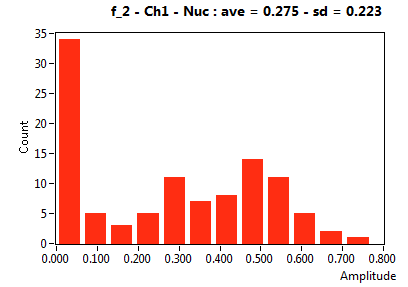 f_2 - Ch1 - Nuc : ave = 0.275 - sd = 0.223