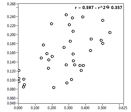 r = 0.597 - r^2 = 0.357
