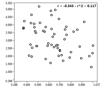 r = -0.343 - r^2 = 0.117