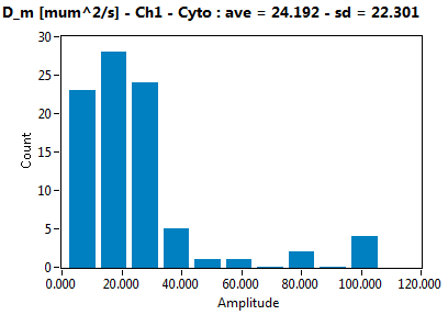 D_m [mum^2/s] - Ch1 - Cyto : ave = 24.192 - sd = 22.301