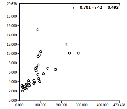 r = 0.701 - r^2 = 0.492