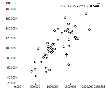 r = 0.735 - r^2 = 0.540