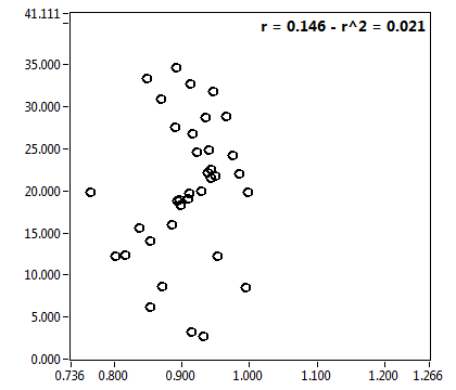 r = 0.146 - r^2 = 0.021